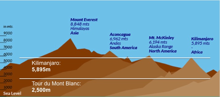Altitude of Kilimanjaro versus Tour du Mont Blanc